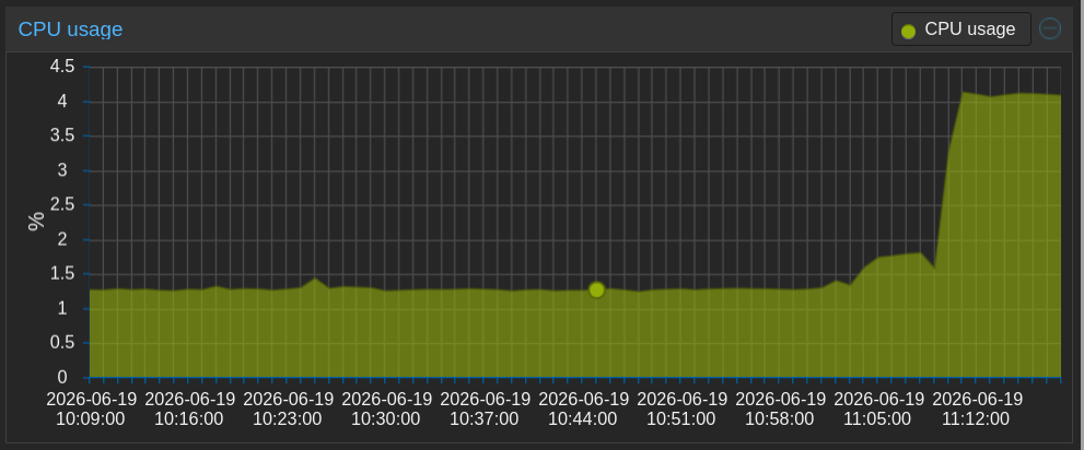 CPU usage under load